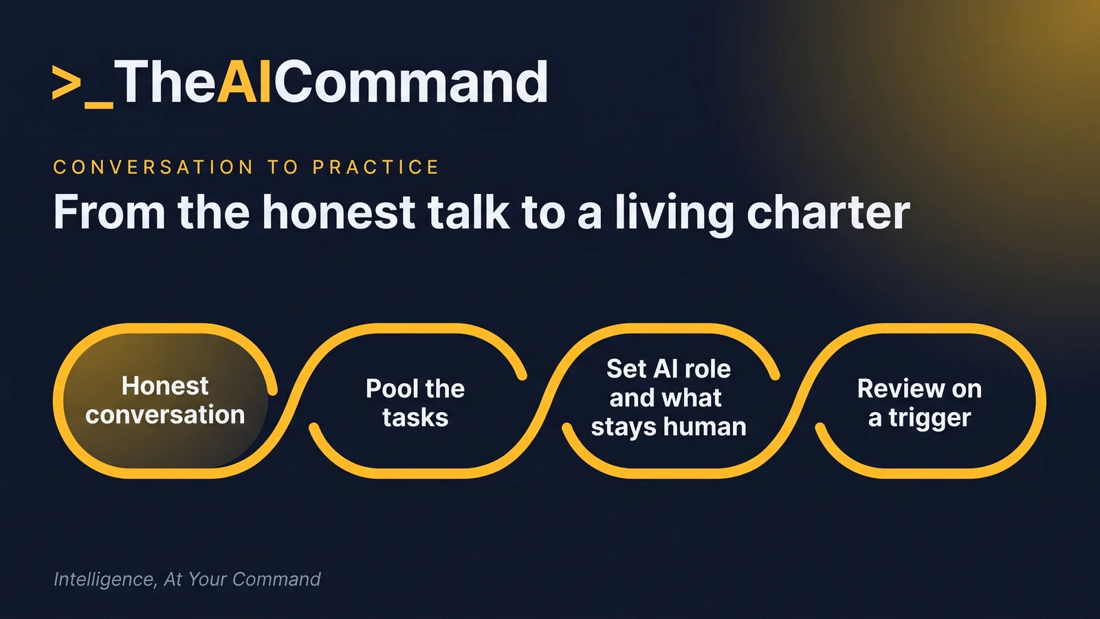 Process flow from an honest team conversation to a living charter reviewed on a trigger