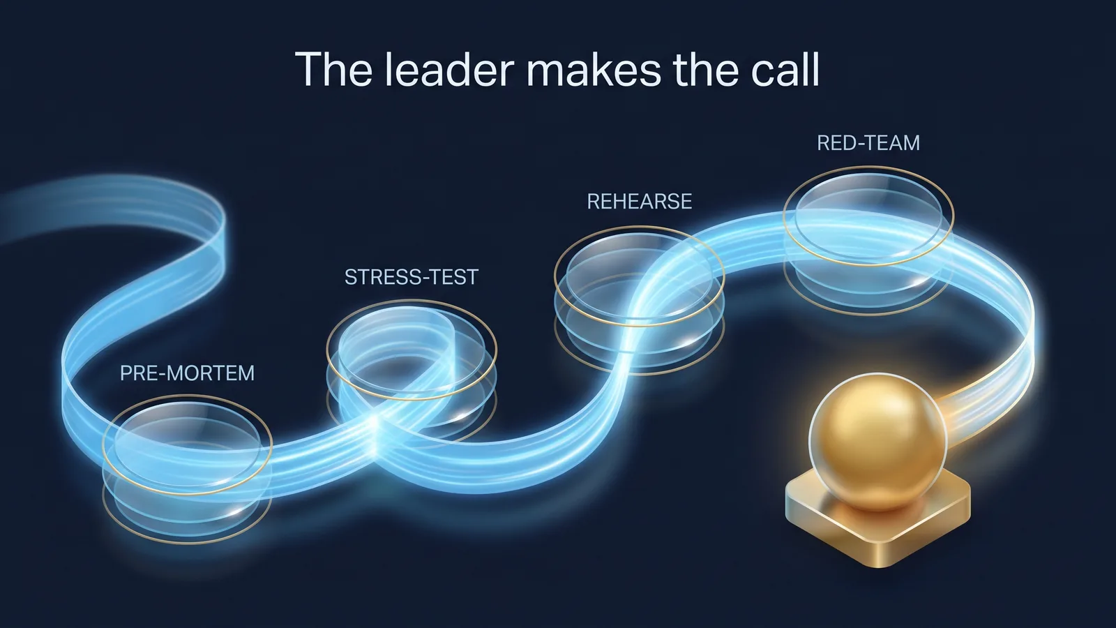 Flow diagram of four leadership moves with AI before a meeting, pre-mortem, stress-test, rehearsal and red-teaming the brief, ending in a human decision