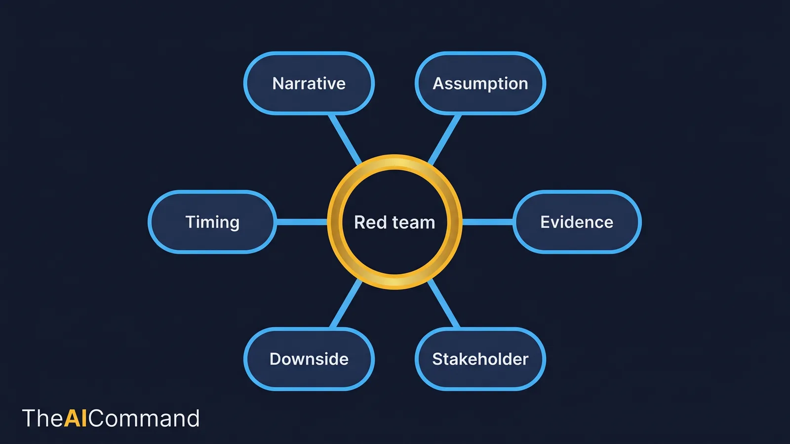 Six-mode red team framework wheel: assumption, evidence, stakeholder, downside, timing and narrative challenge modes