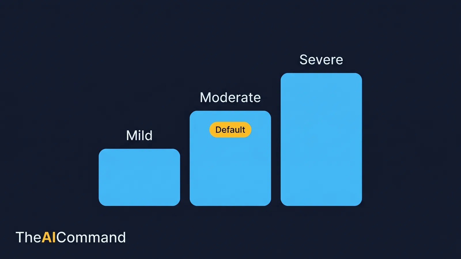 Challenge calibration ladder from mild to moderate to severe, with when to use each