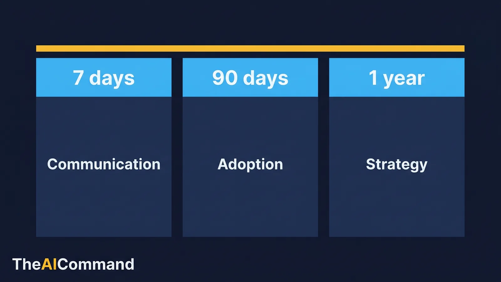 Time-horizon red team comparing seven-day, ninety-day and one-year challenges