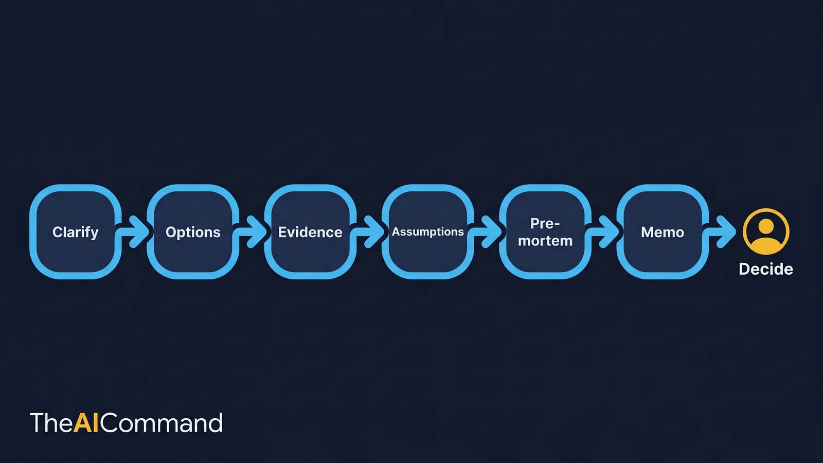 Six-stage decision memo sequence: clarify the question, list options, map evidence, test assumptions, run a pre-mortem, draft the memo