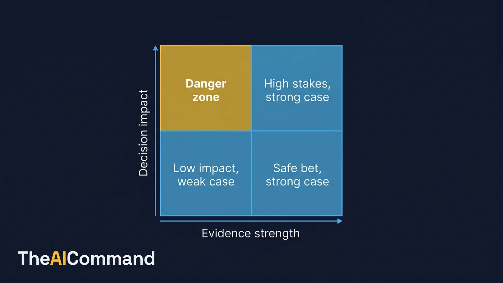 Assumption matrix plotting assumptions by evidence strength against decision impact, with the danger zone marked