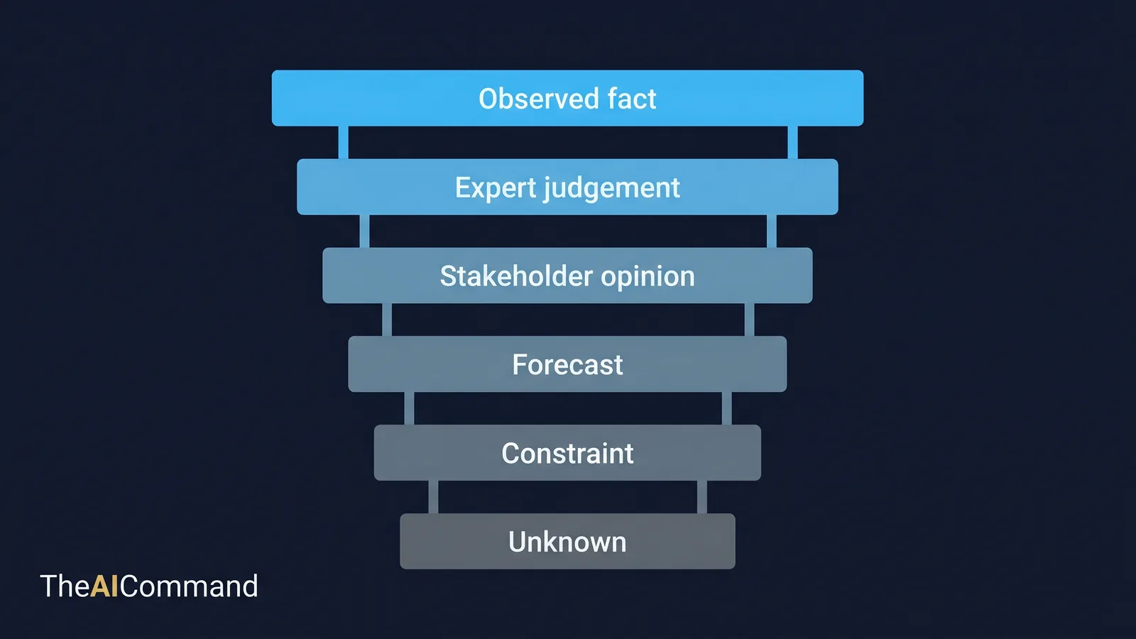 Evidence quality ladder from observed facts down to unknowns