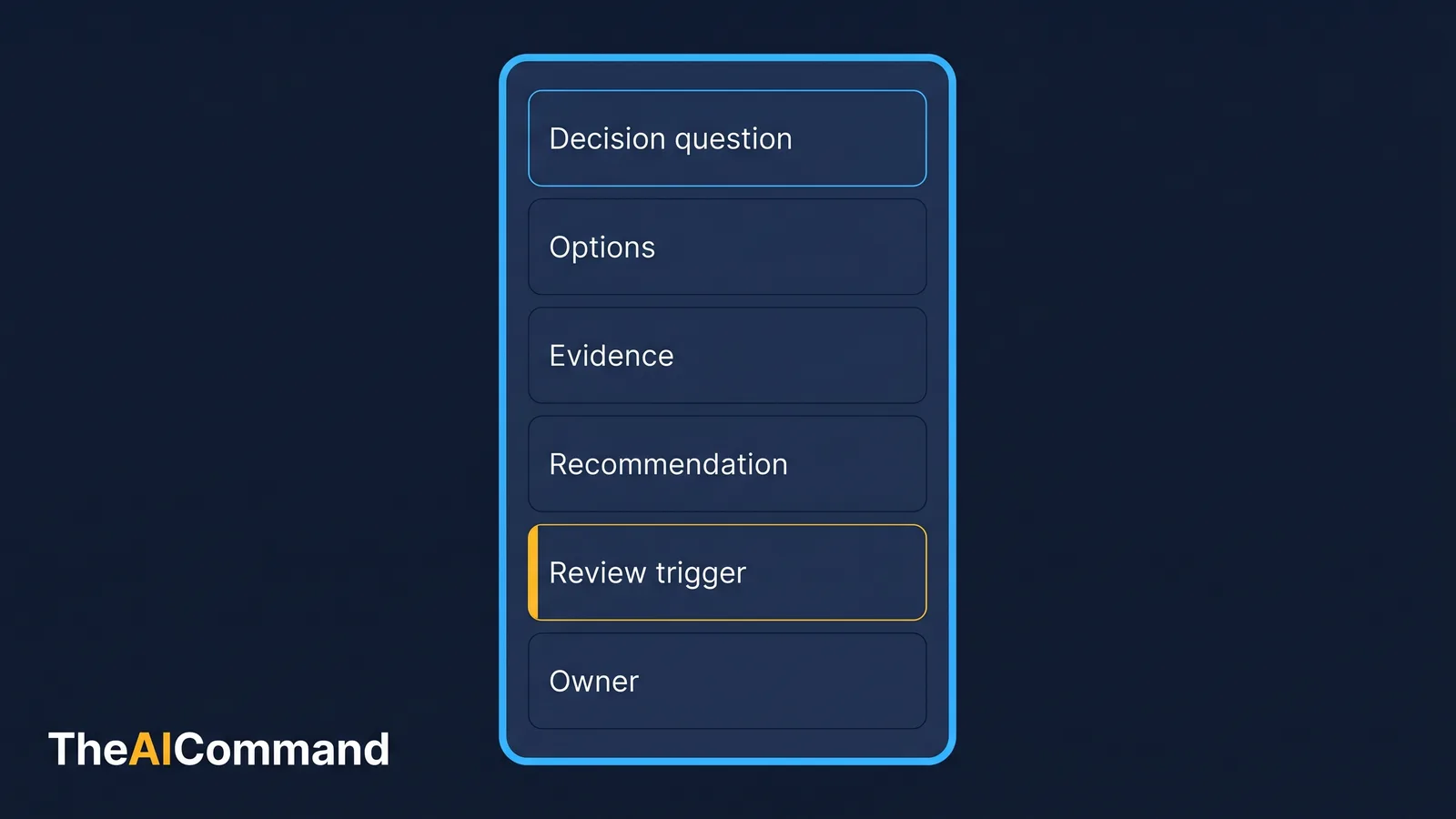 Anatomy of a one-page decision memo including the review trigger and decision owner