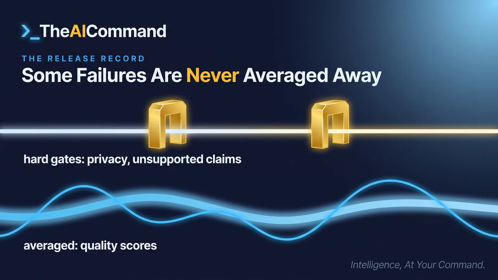 Two-track release record separating hard gates such as privacy and unsupported claims from averaged quality measures