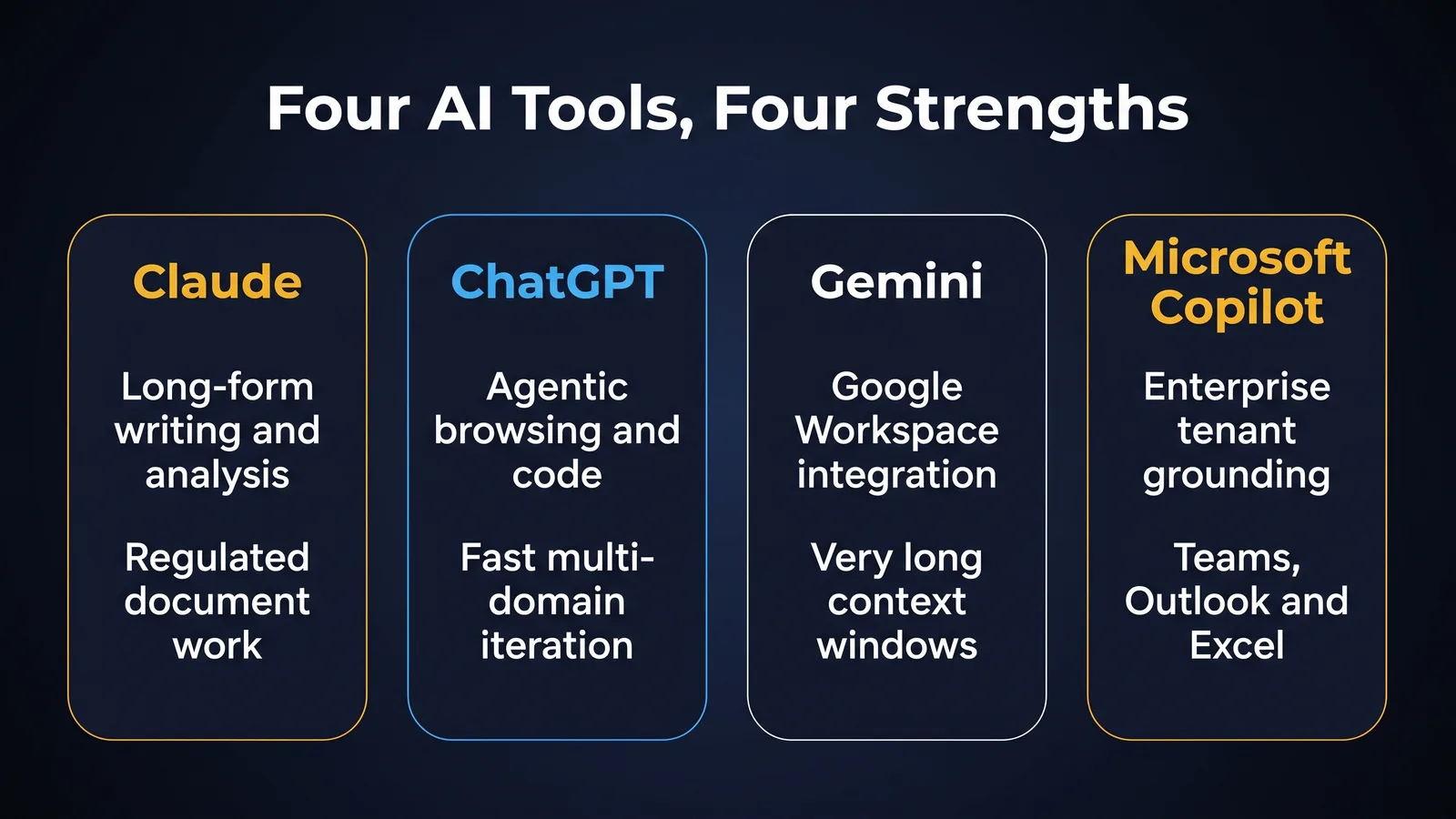 The distinct strength of each of the four main AI tools