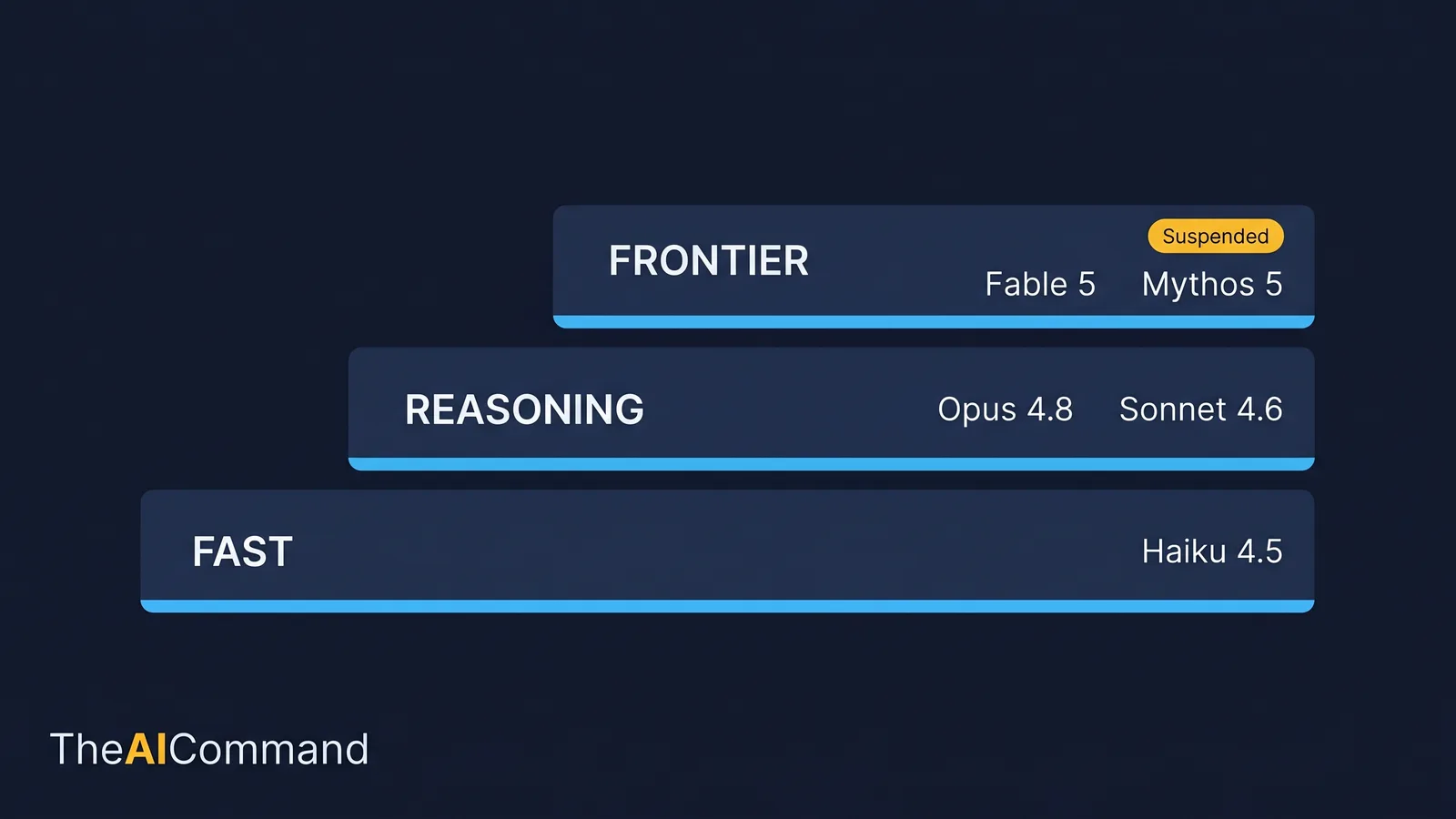 Capability-tier ladder for Claude models: fast, reasoning and frontier tiers with current models and Fable marked suspended
