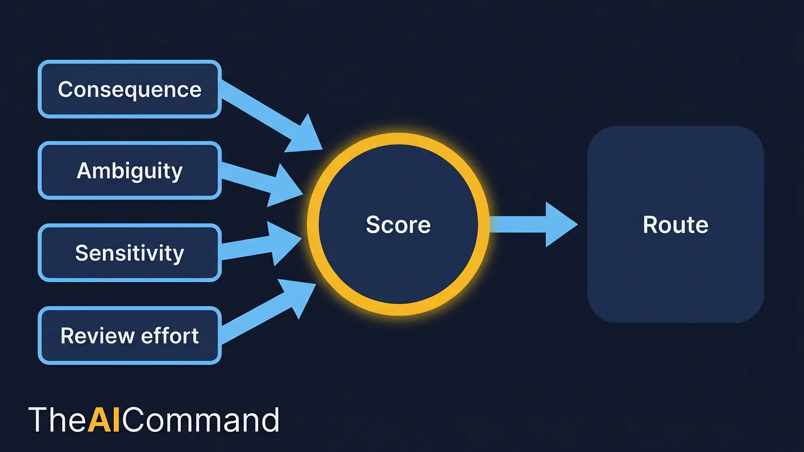 Four-dimension scoring flow: consequence, ambiguity, sensitivity and review effort mapping to a model tier and review owner