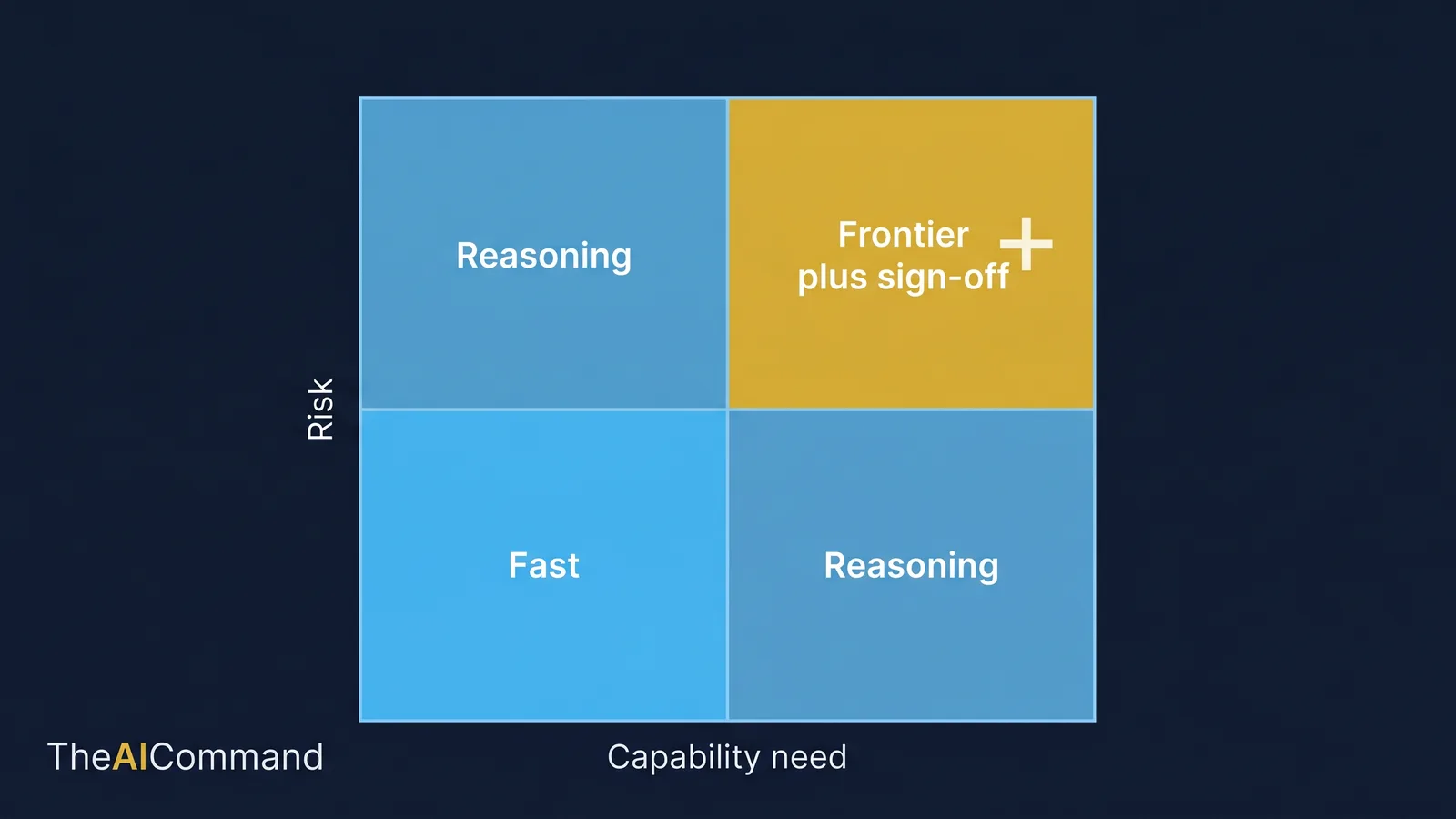 Risk versus capability matrix showing routing zones for regulated work
