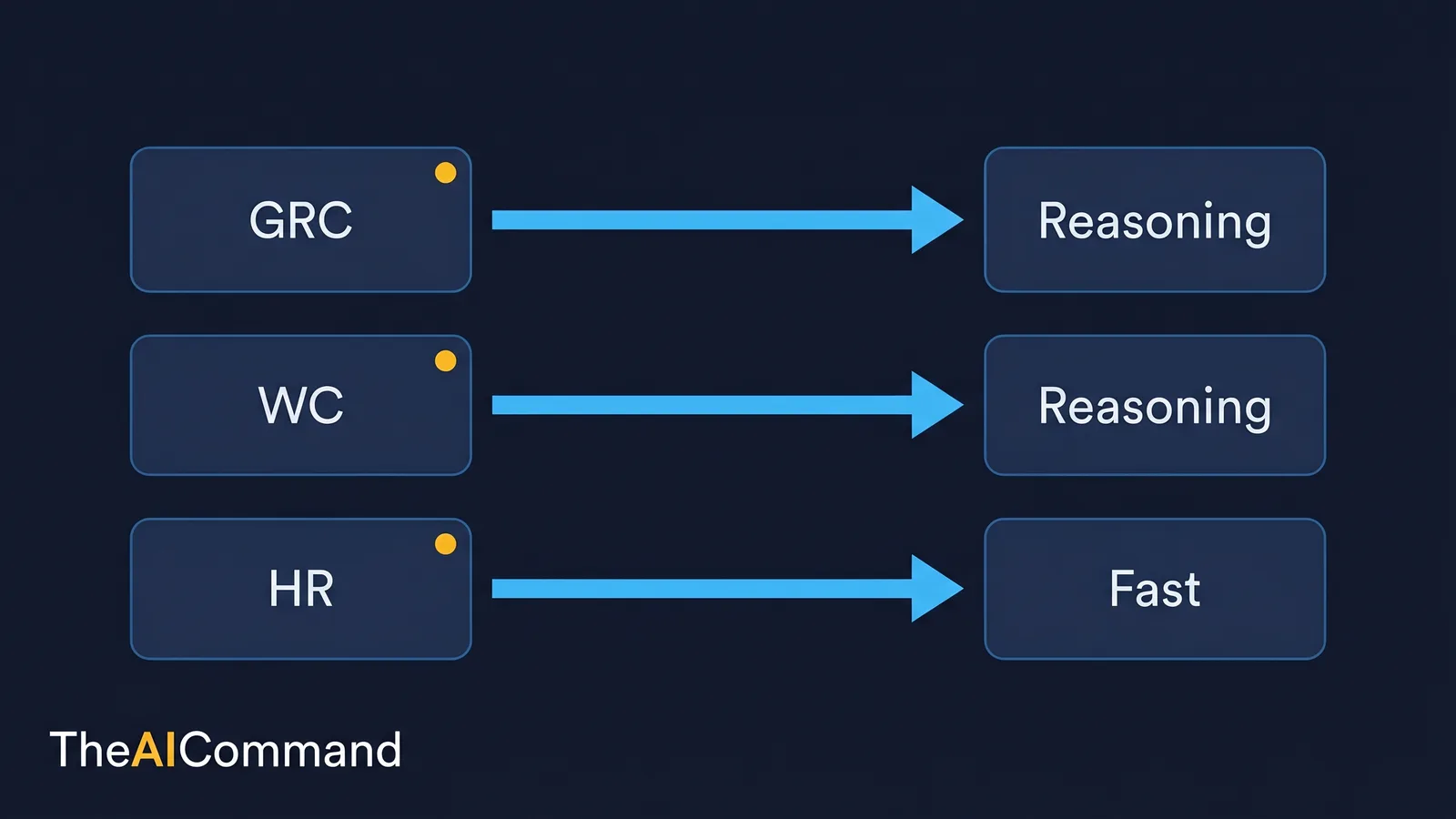Domain routing map showing common GRC, WC and HR tasks mapped to the right tier and review lane