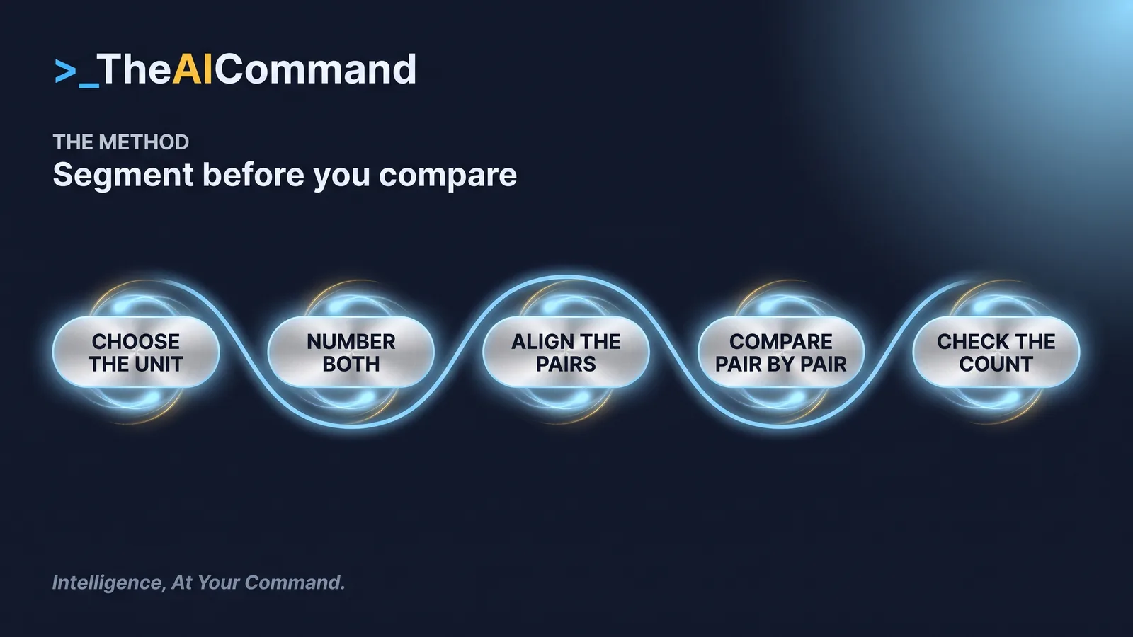 Five connected stages flowing left to right for choosing a unit, numbering, aligning, comparing and counting