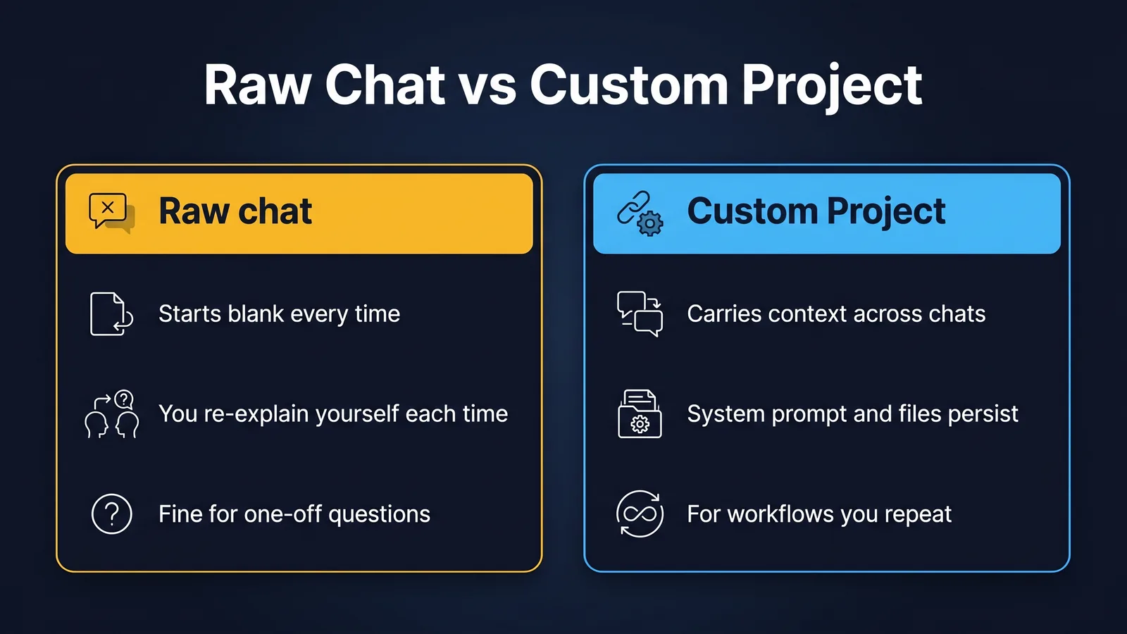 Comparison of a raw chat and a Custom Project