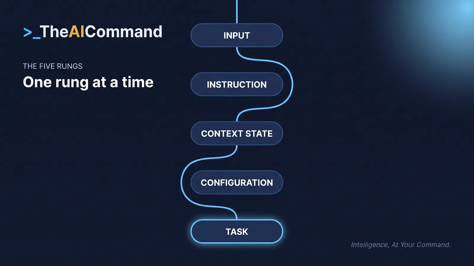 Five stages descending from input to task, connected by a flowing line, with a stop marker at the fifth