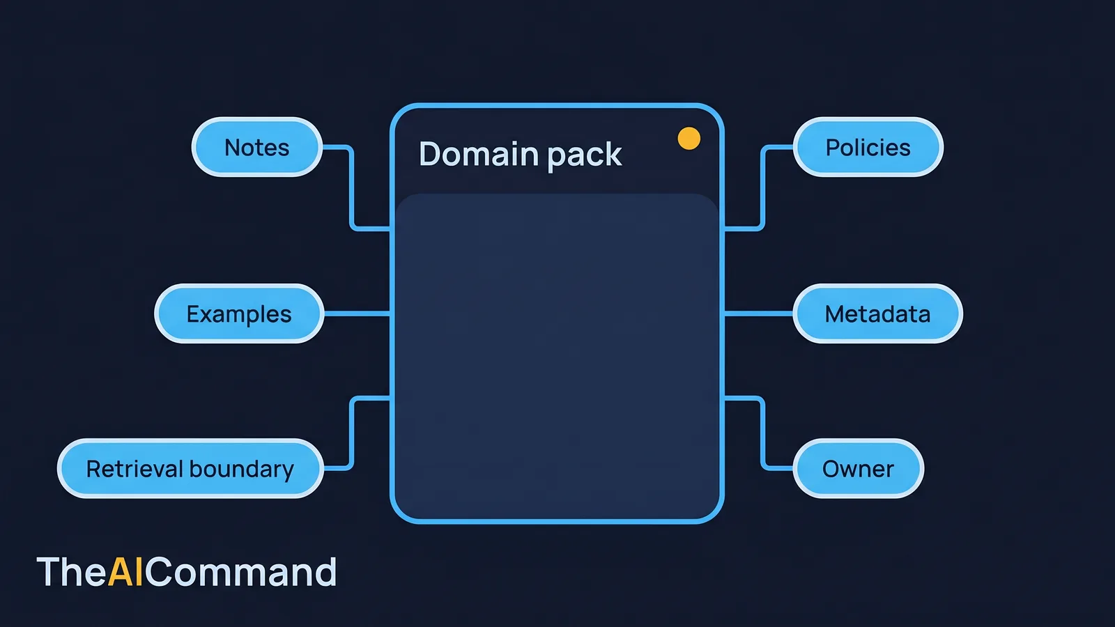 Anatomy of an enterprise domain pack: notes, policies, examples, metadata, retrieval boundary and owner