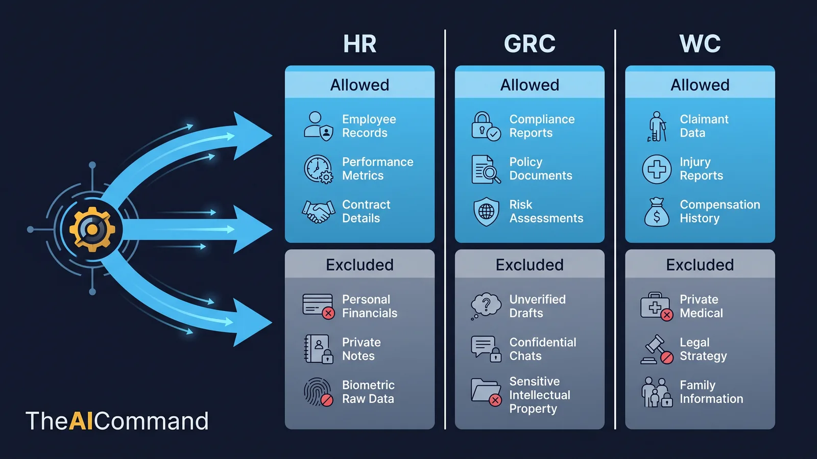 Retrieval boundaries by zone showing which prompt types may retrieve HR, GRC and WC content