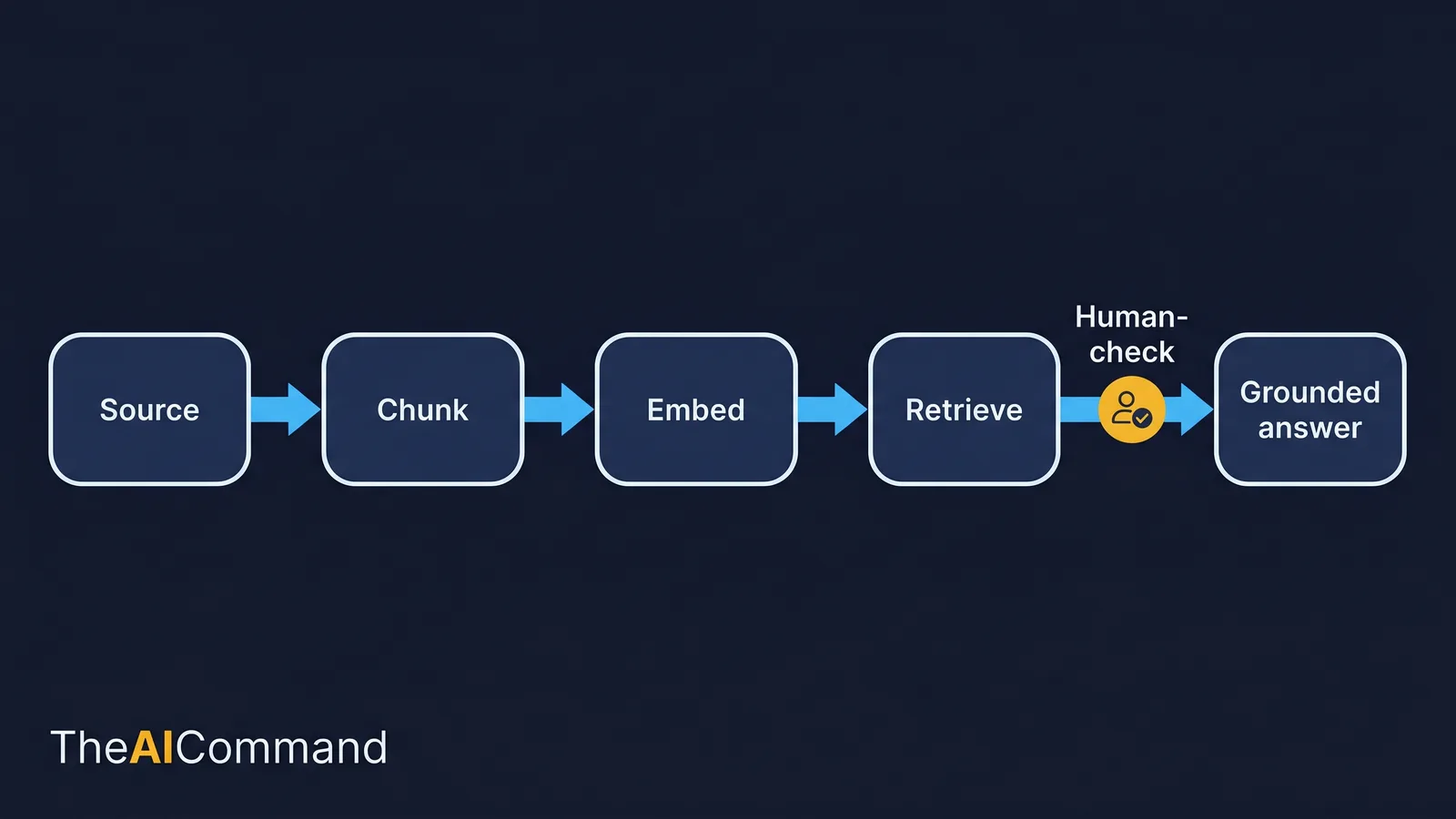 Plain-English retrieval flow: source to chunk to embed to retrieve to grounded answer with a human check