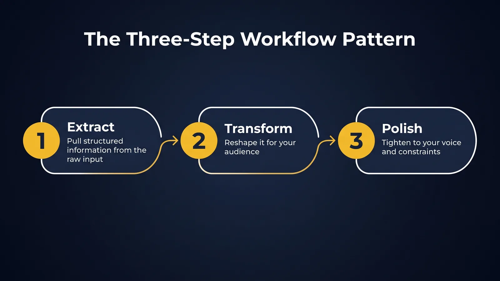 The three-step Extract, Transform, Polish workflow pattern
