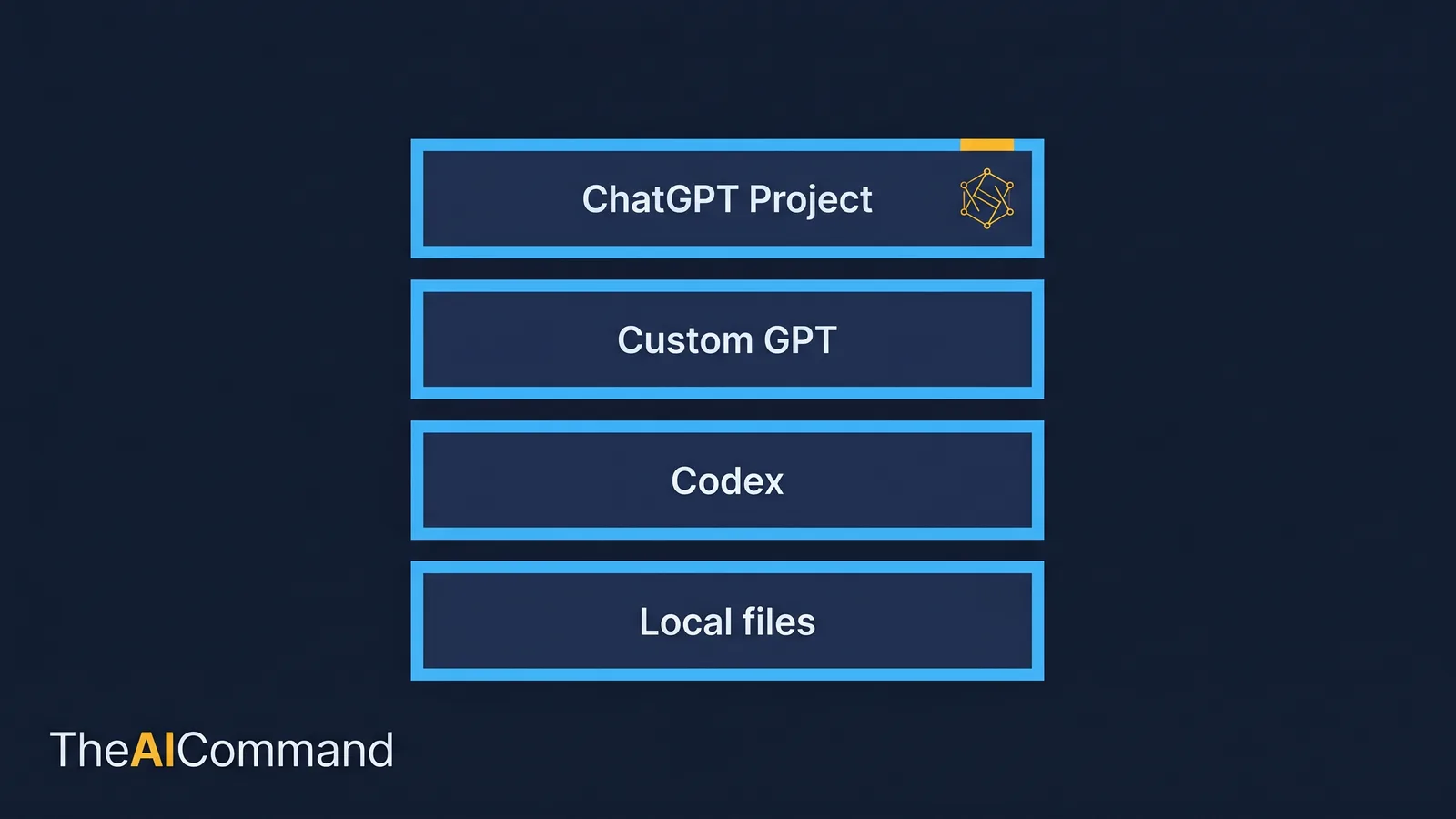 Layered AI operating system stack: ChatGPT Project, Custom GPT, Codex and local files as layers of one system