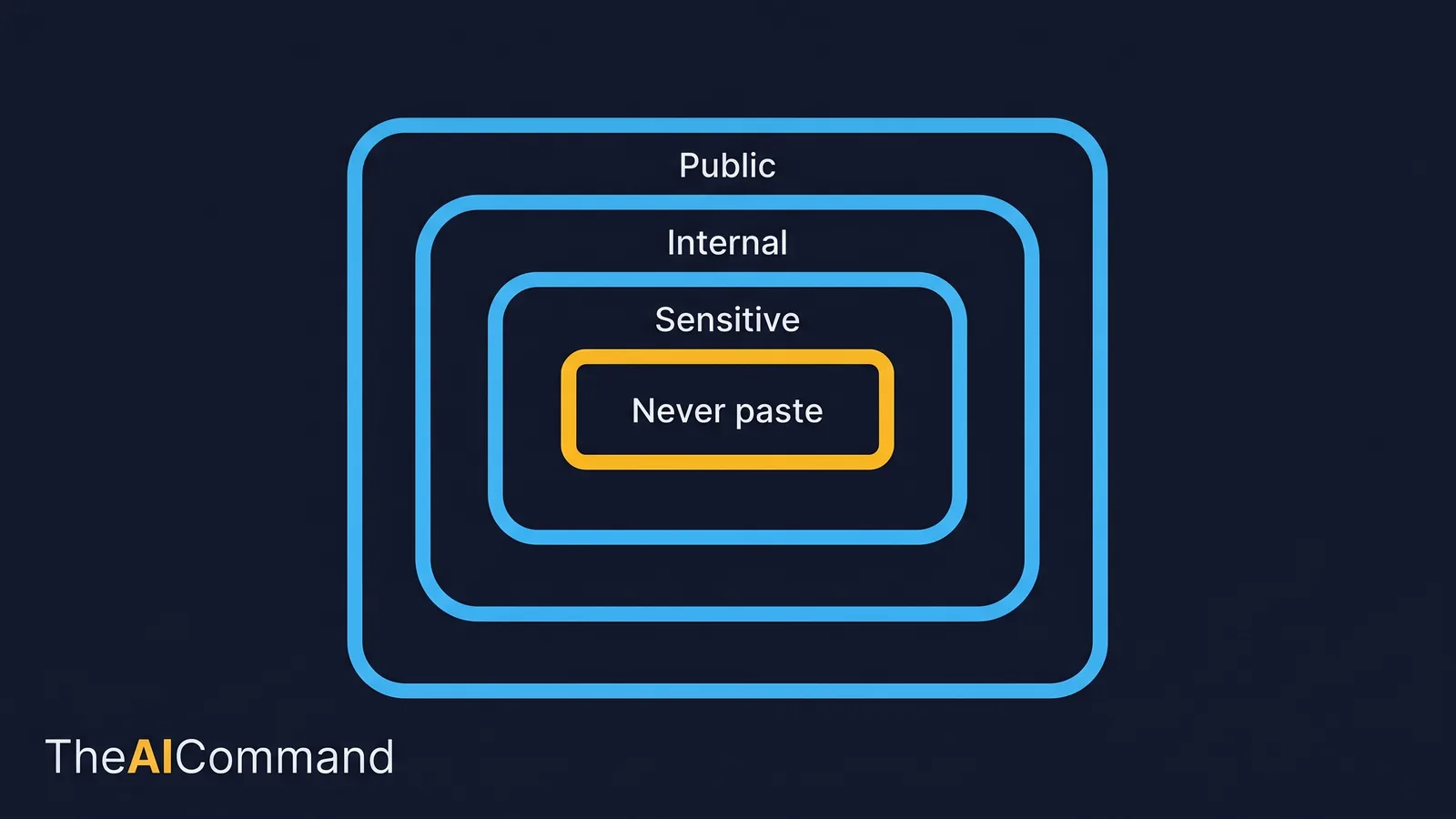 Context boundary map classifying public, internal, sensitive and never-paste information and where each may be used