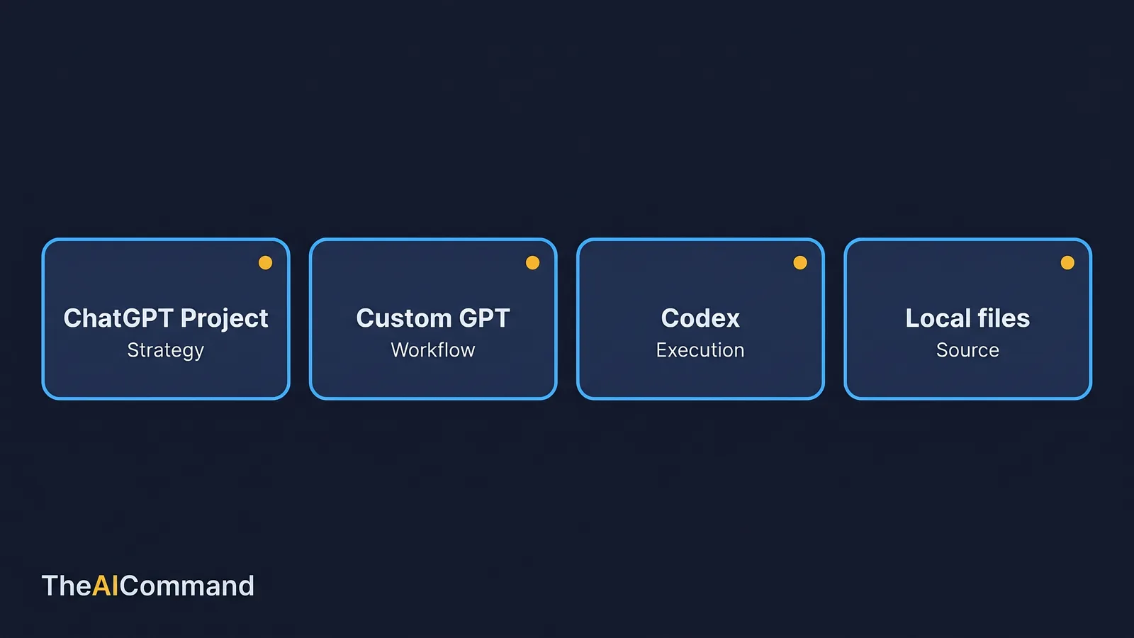 Surface selection guide matching ChatGPT Project, Custom GPT, Codex and local files to the job each handles best