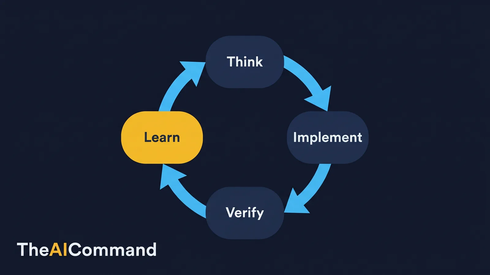 Think to implement to verify to learn loop: ChatGPT shapes the brief, Codex implements, verification runs, lessons return to the Project