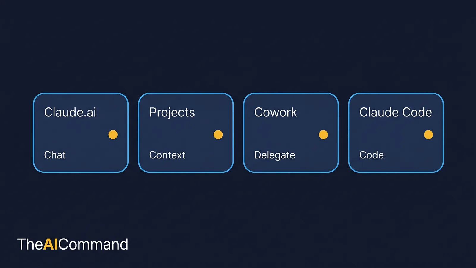 Surface selection guide matching Claude.ai, Projects, Cowork and Claude Code to the job each is best for