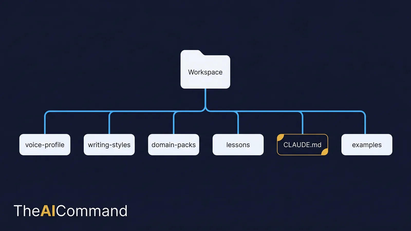 Workspace file architecture tree: voice profile, writing styles, domain packs, lessons, CLAUDE.md, examples