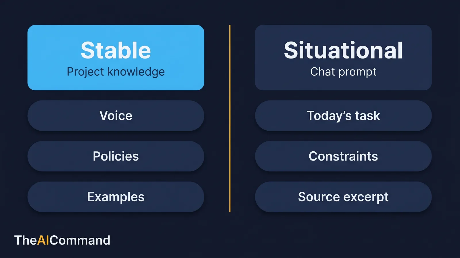 Context split showing stable material in Project knowledge versus situational material in the chat prompt
