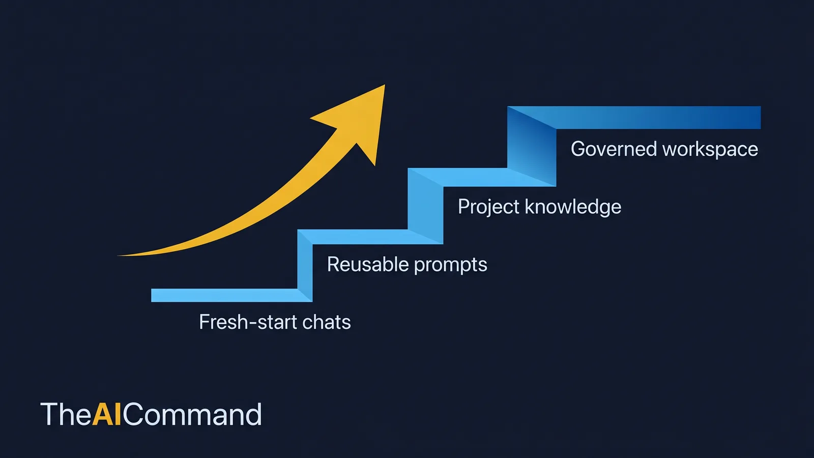 Setup maturity ladder from fresh-start chats to a governed enterprise workspace