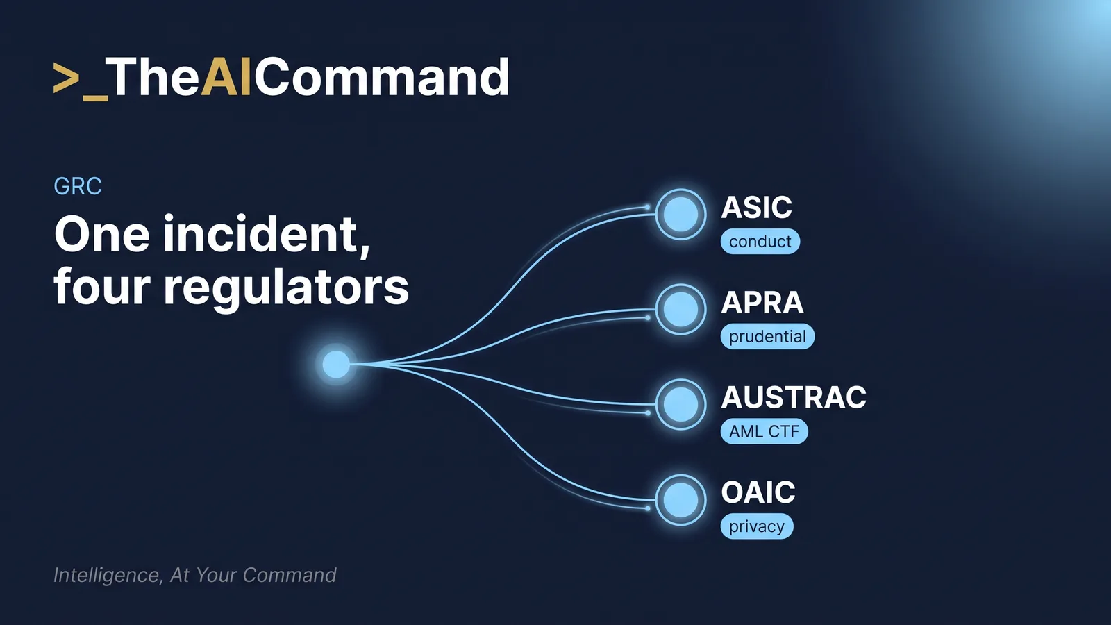 Diagram showing one operational incident connected to four Australian regulators: ASIC for conduct, APRA for prudential supervision, AUSTRAC for AML CTF and the OAIC for privacy.