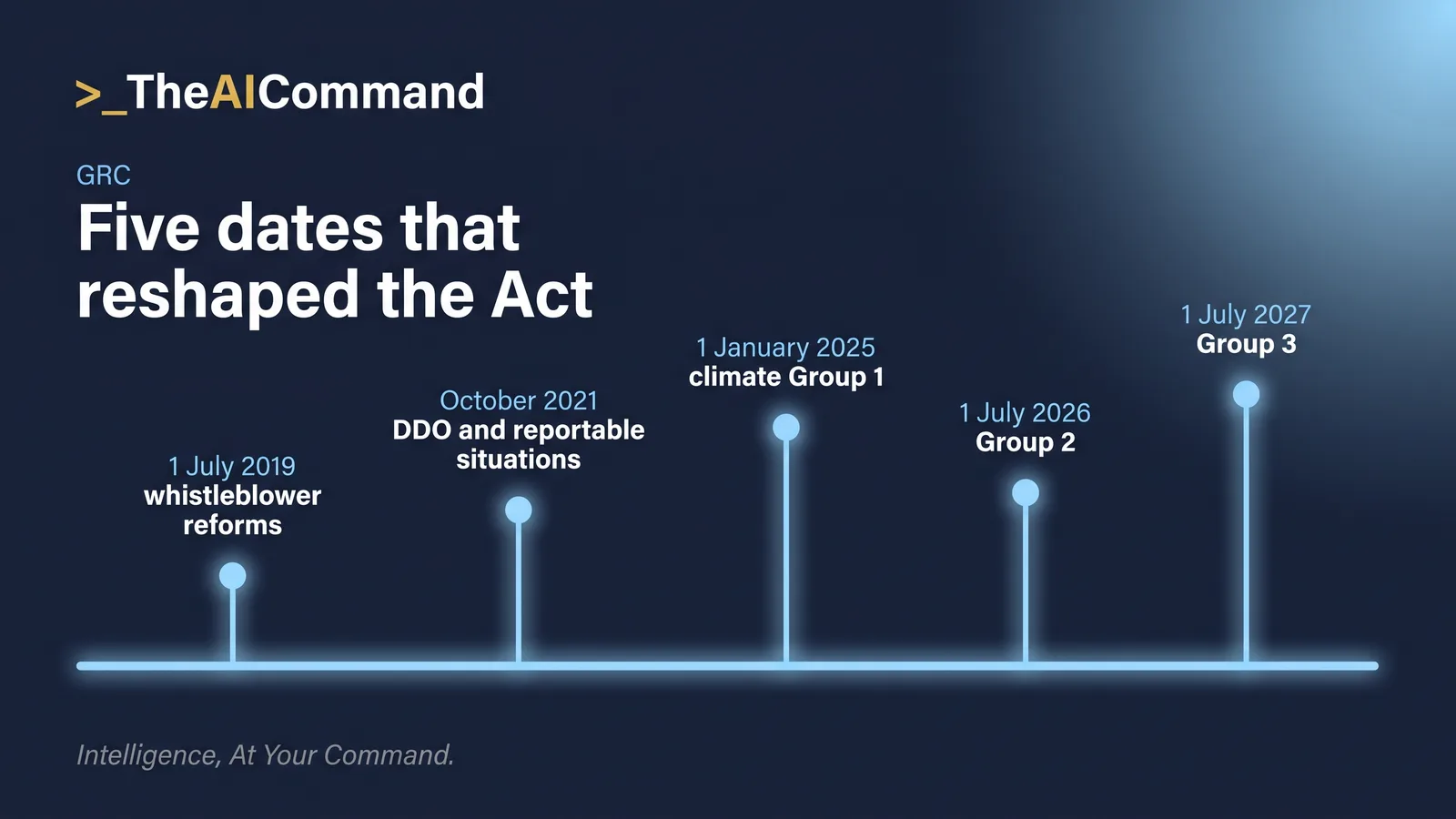Timeline of Corporations Act milestones from the 2019 whistleblower reforms through the October 2021 DDO and reportable situations regimes to the climate disclosure start dates of 2025, 2026 and 2027.