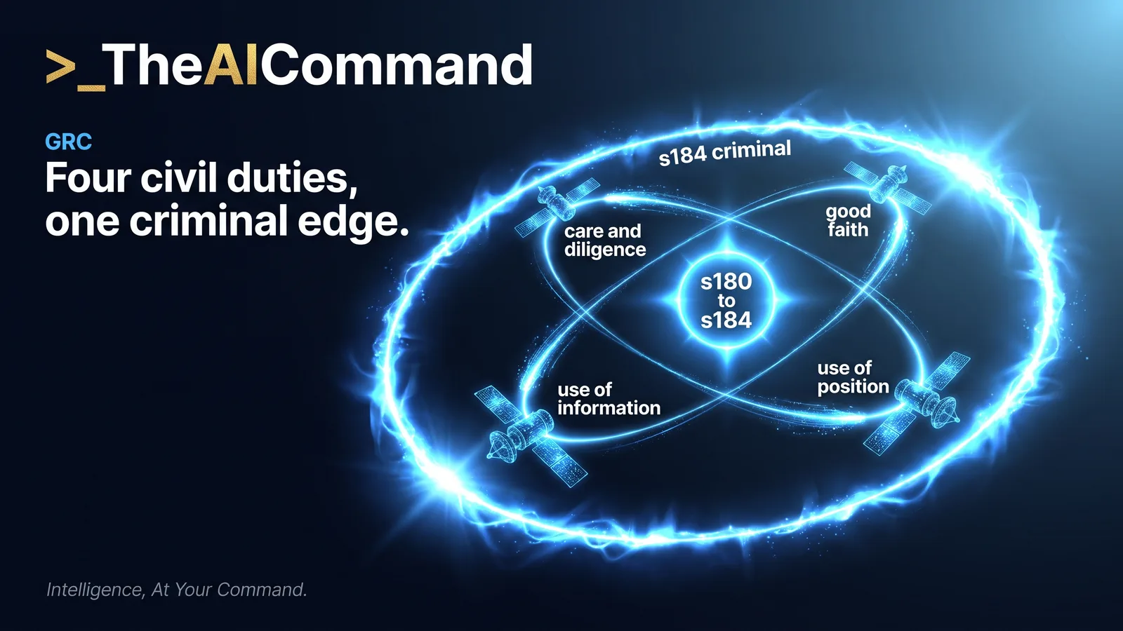 Data halo graphic with sections 180 to 184 of the Corporations Act at the centre, the four civil directors duties orbiting it, and section 184 criminal liability shown as the outer ring.