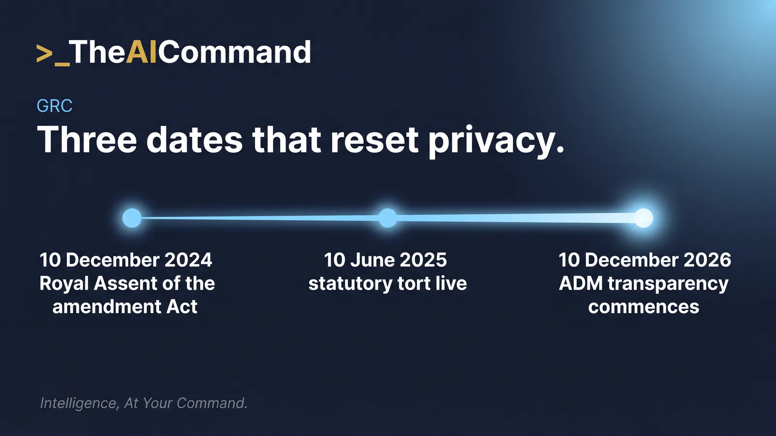 Timeline of three Privacy Act reform milestones: Royal Assent on 10 December 2024, the statutory tort of serious invasion of privacy commencing 10 June 2025, and ADM transparency obligations commencing 10 December 2026