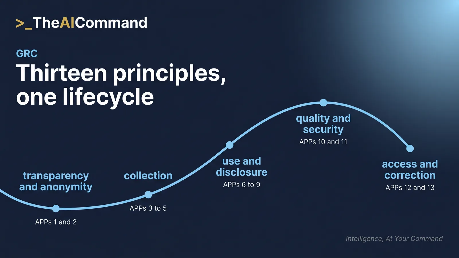 Diagram of the 13 Australian Privacy Principles arranged along the personal information lifecycle from transparency and collection through use, security and individual rights