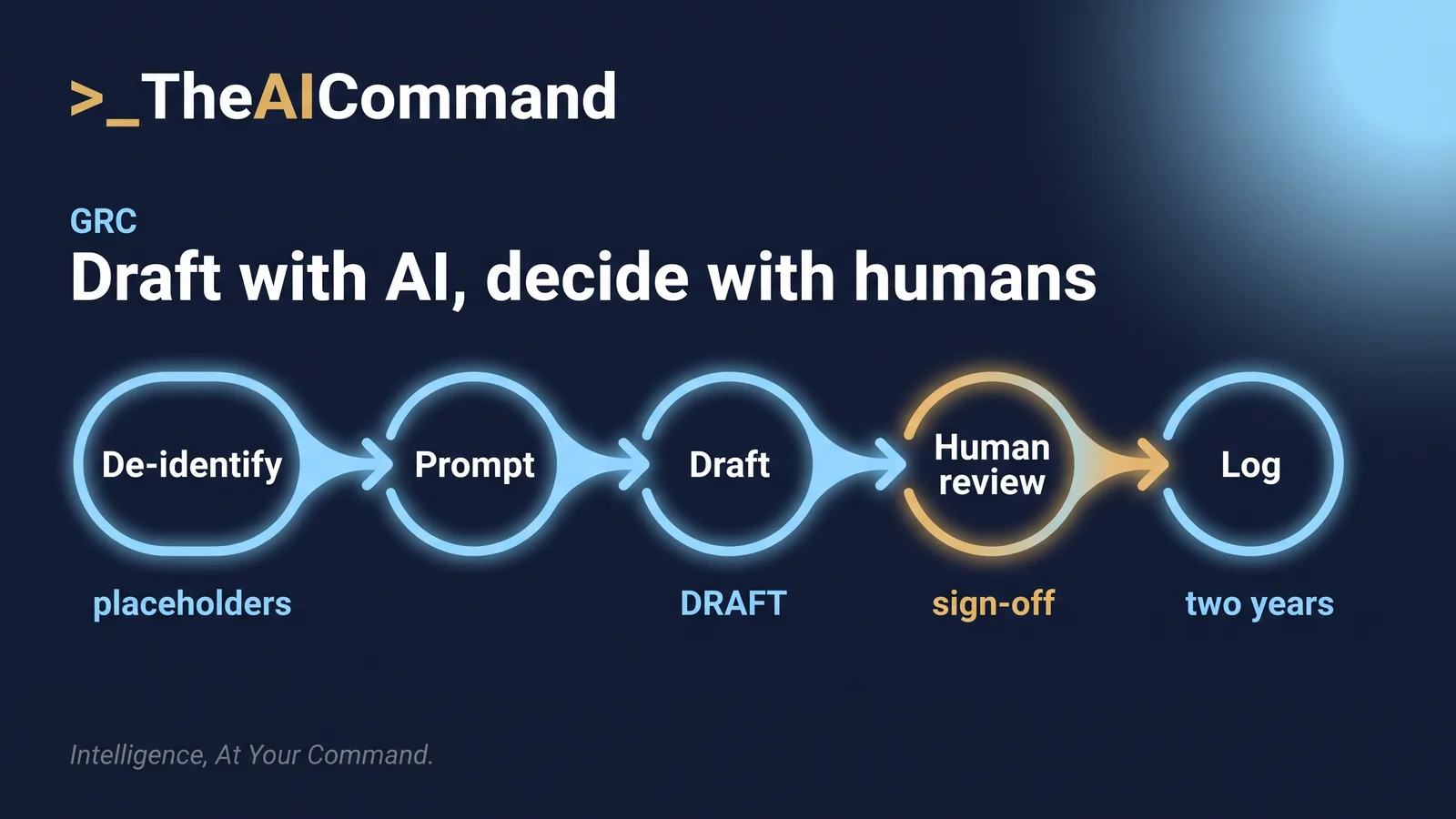 Process flow with five stages for governed AI privacy work: de-identify inputs, prompt, draft output, human review, then retention logging
