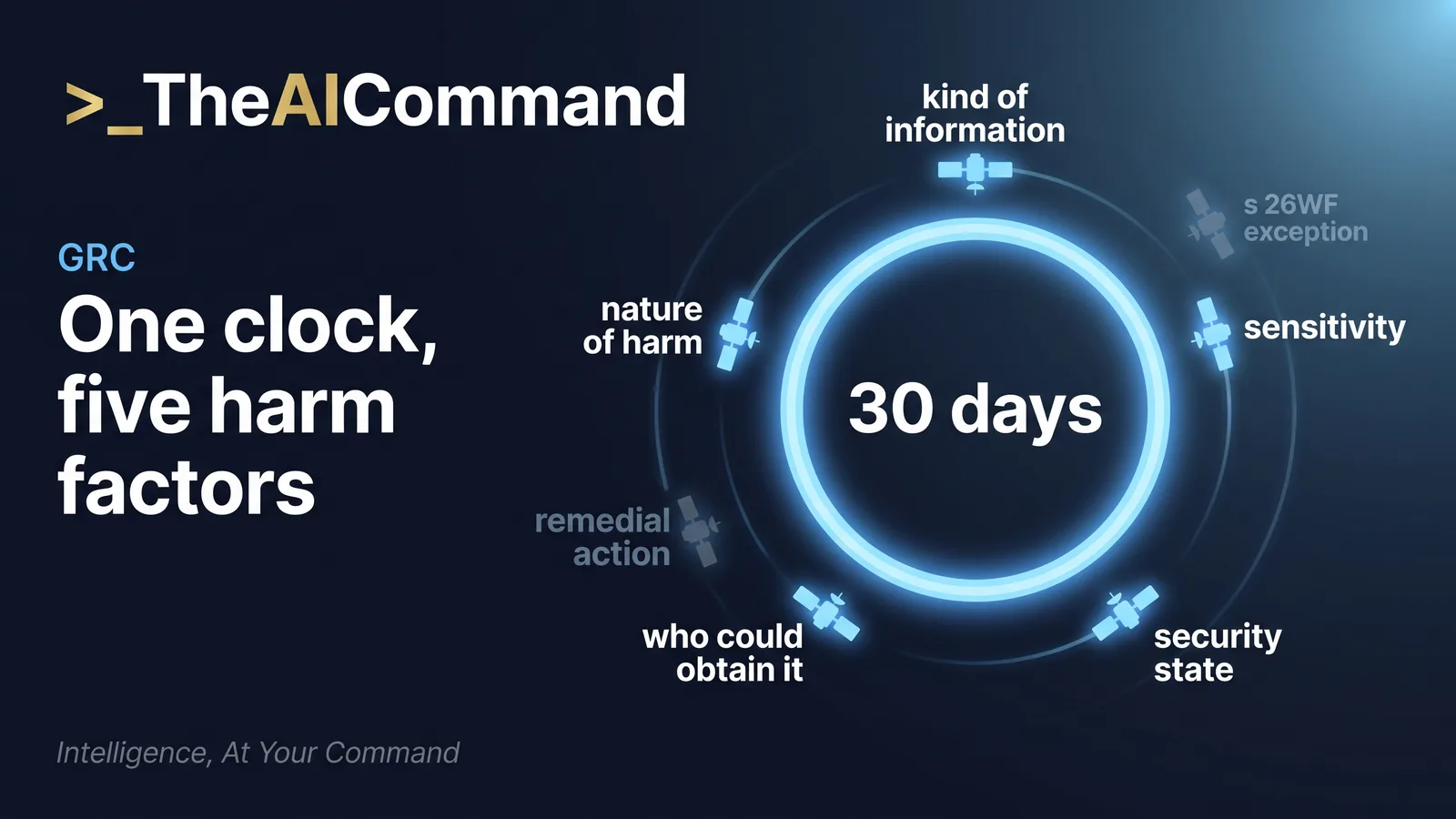 Data halo with a central 30 day assessment clock orbited by the five serious harm factors from s 26WG and an outer exit point for the s 26WF remedial action exception