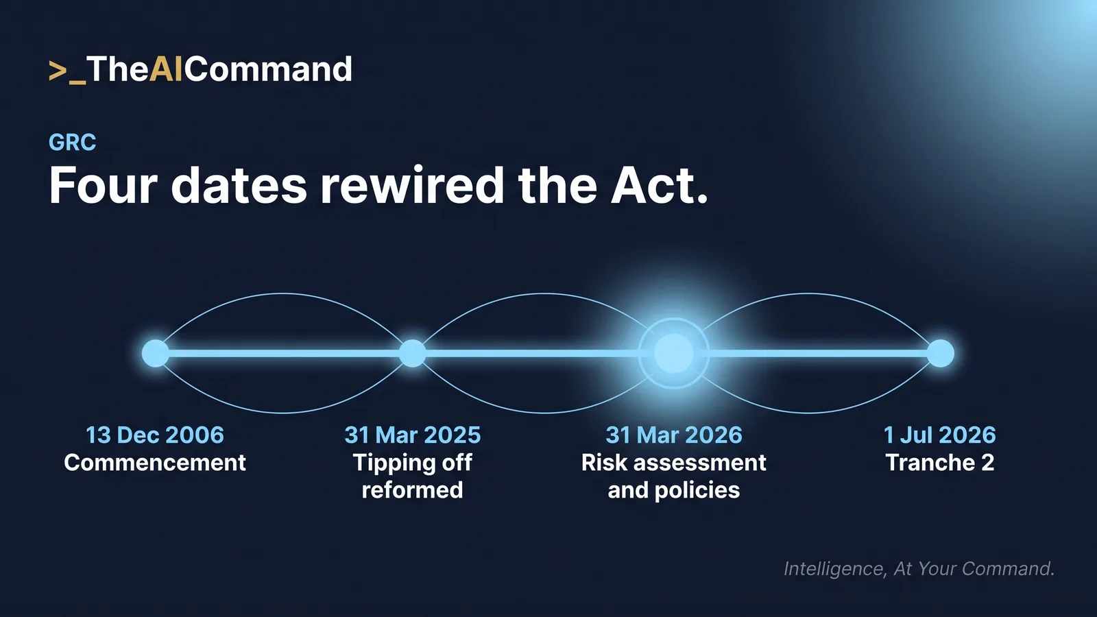 Timeline of AML/CTF milestones from commencement on 13 December 2006, through the reformed tipping off offence on 31 March 2025 and the new risk assessment and policies structure on 31 March 2026, to Tranche 2 commencement on 1 July 2026