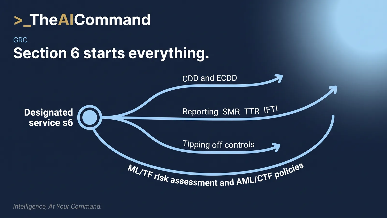 Diagram tracing a section 6 designated service trigger through customer due diligence, enhanced due diligence, and reporting obligations, all supported by the ML/TF risk assessment and AML/CTF policies