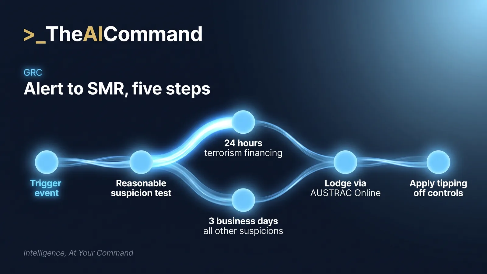 Five step flow from trigger event to the reasonable suspicion test, then the 24 hour or 3 business day SMR branch, lodgement through AUSTRAC Online, and tipping off controls