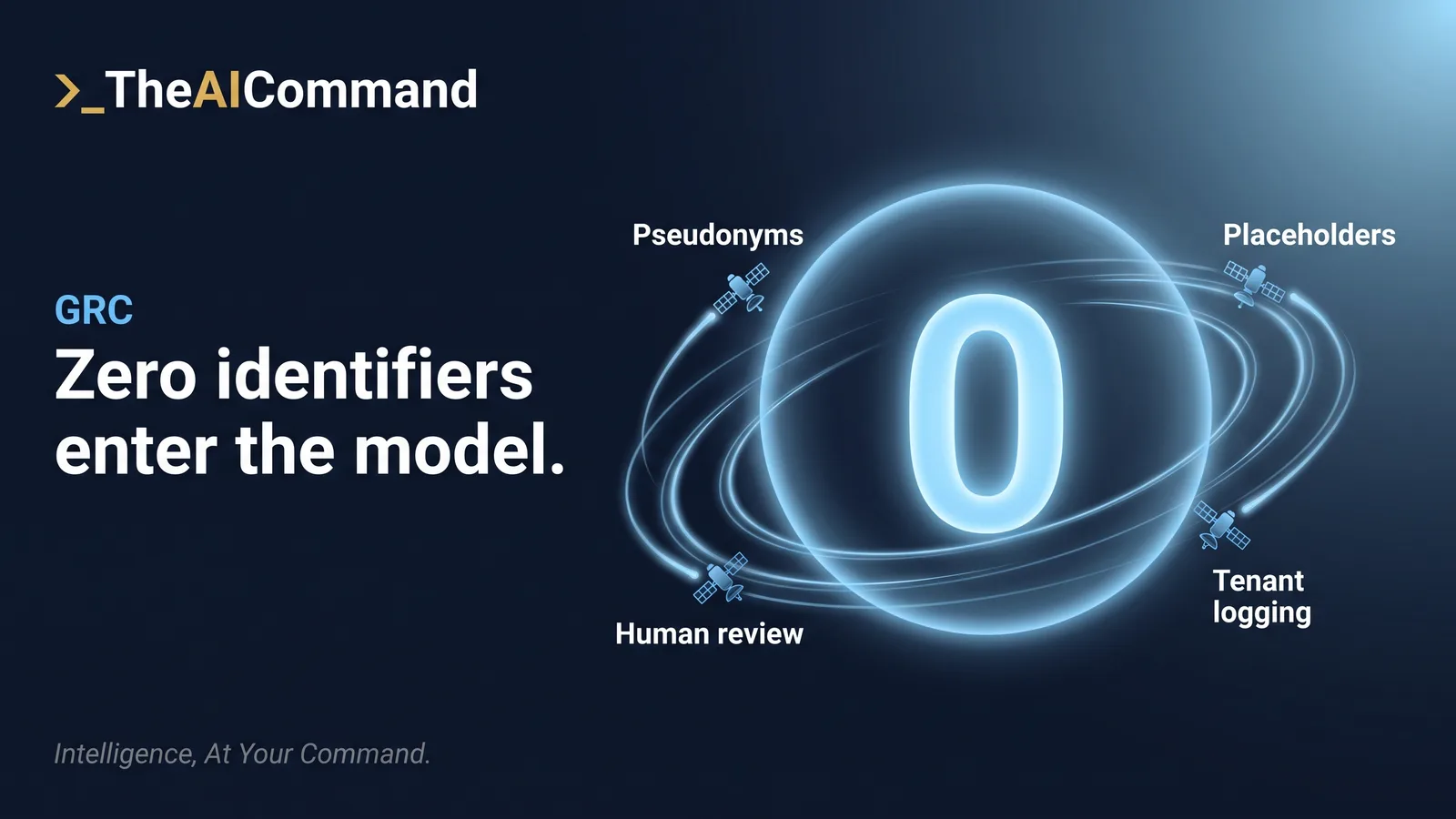 A glowing zero surrounded by orbiting labels for pseudonyms, placeholders, human review, and tenant logging, representing the de-identification rule for AI prompts in AML/CTF work