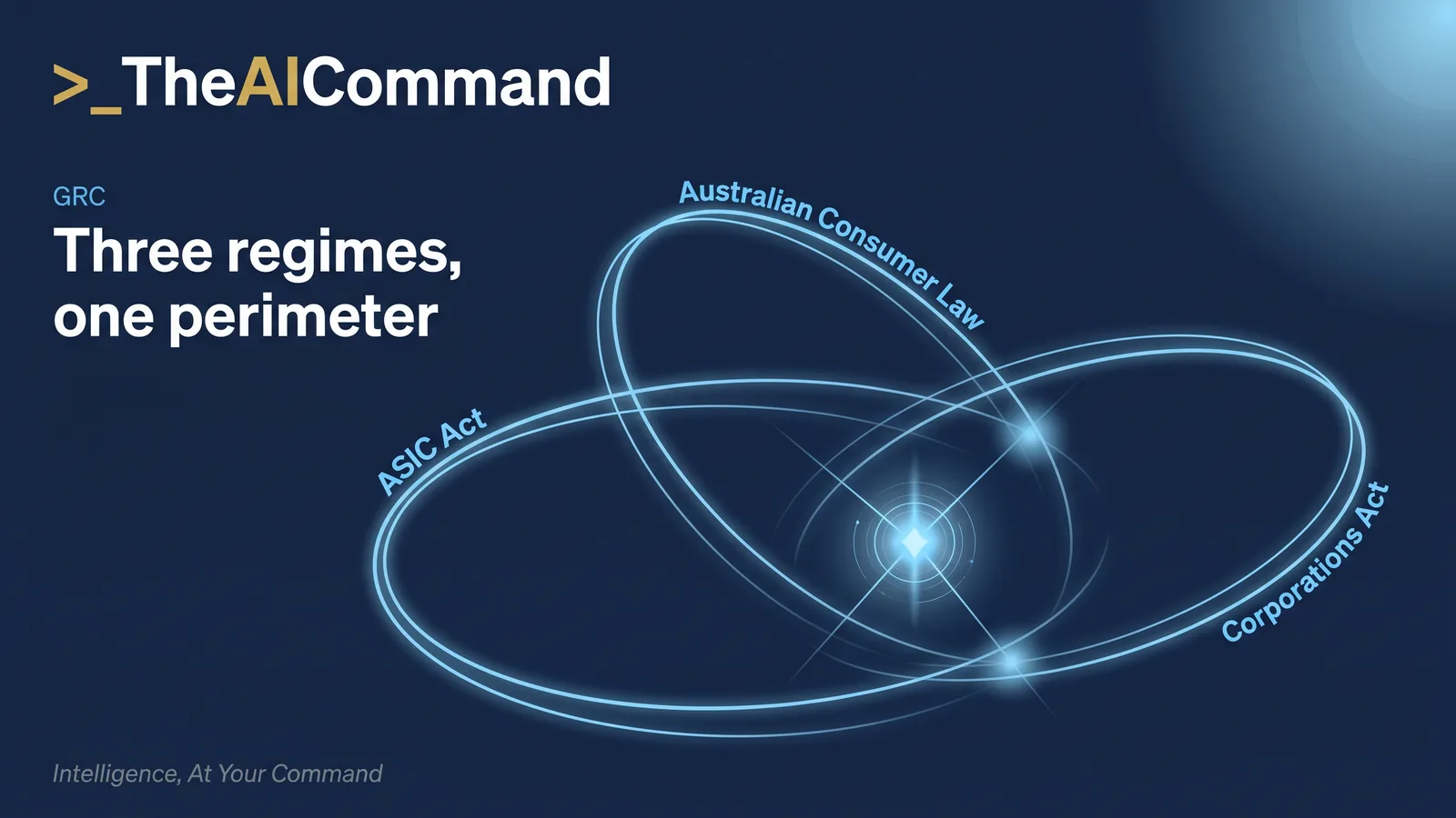 Editorial diagram of three overlapping luminous fields labelled ASIC Act, Australian Consumer Law, and Corporations Act converging on a single financial product marker