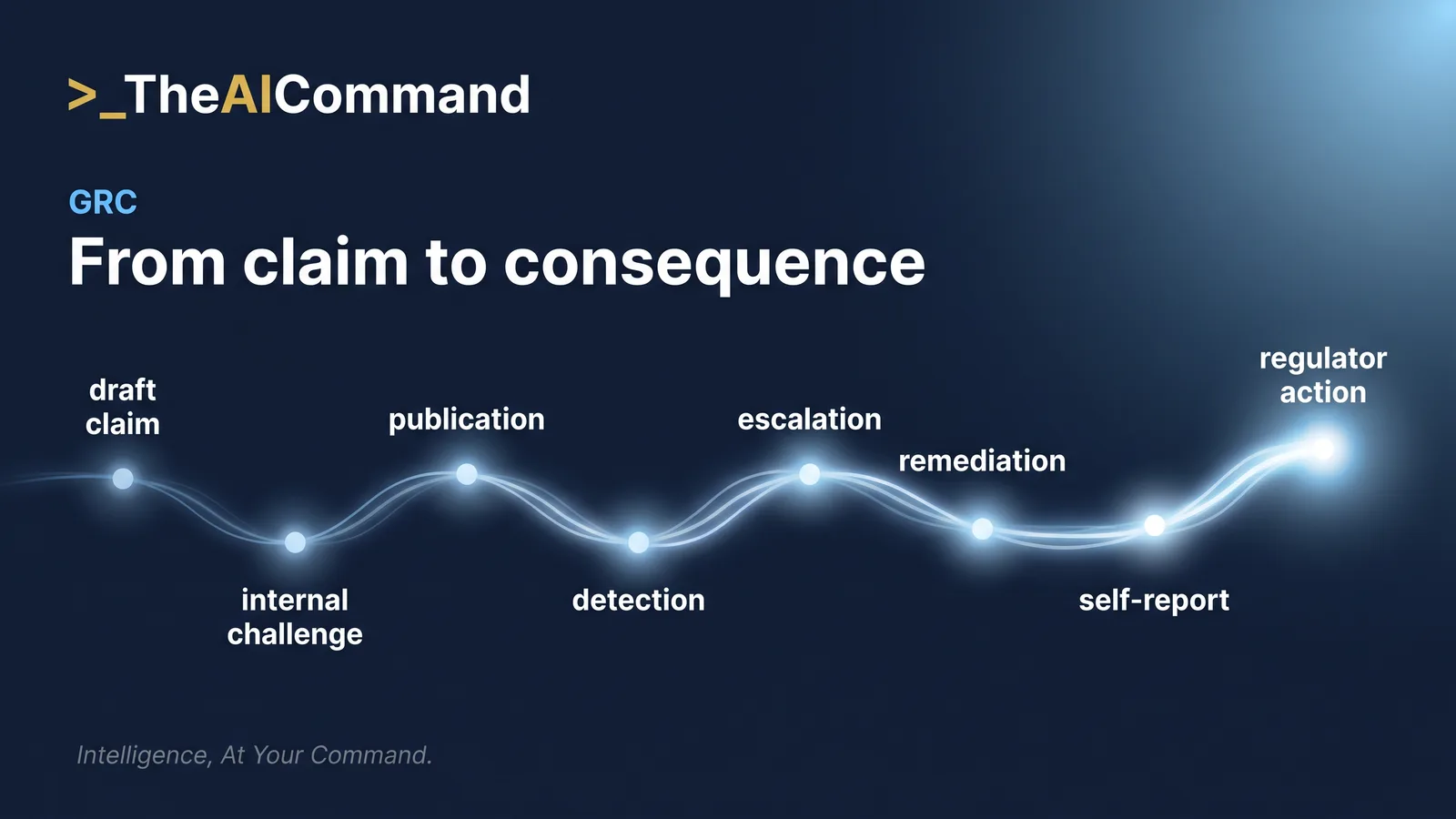 A luminous horizontal timeline with glowing nodes running from a draft claim through challenge, publication, detection, remediation, and regulator action