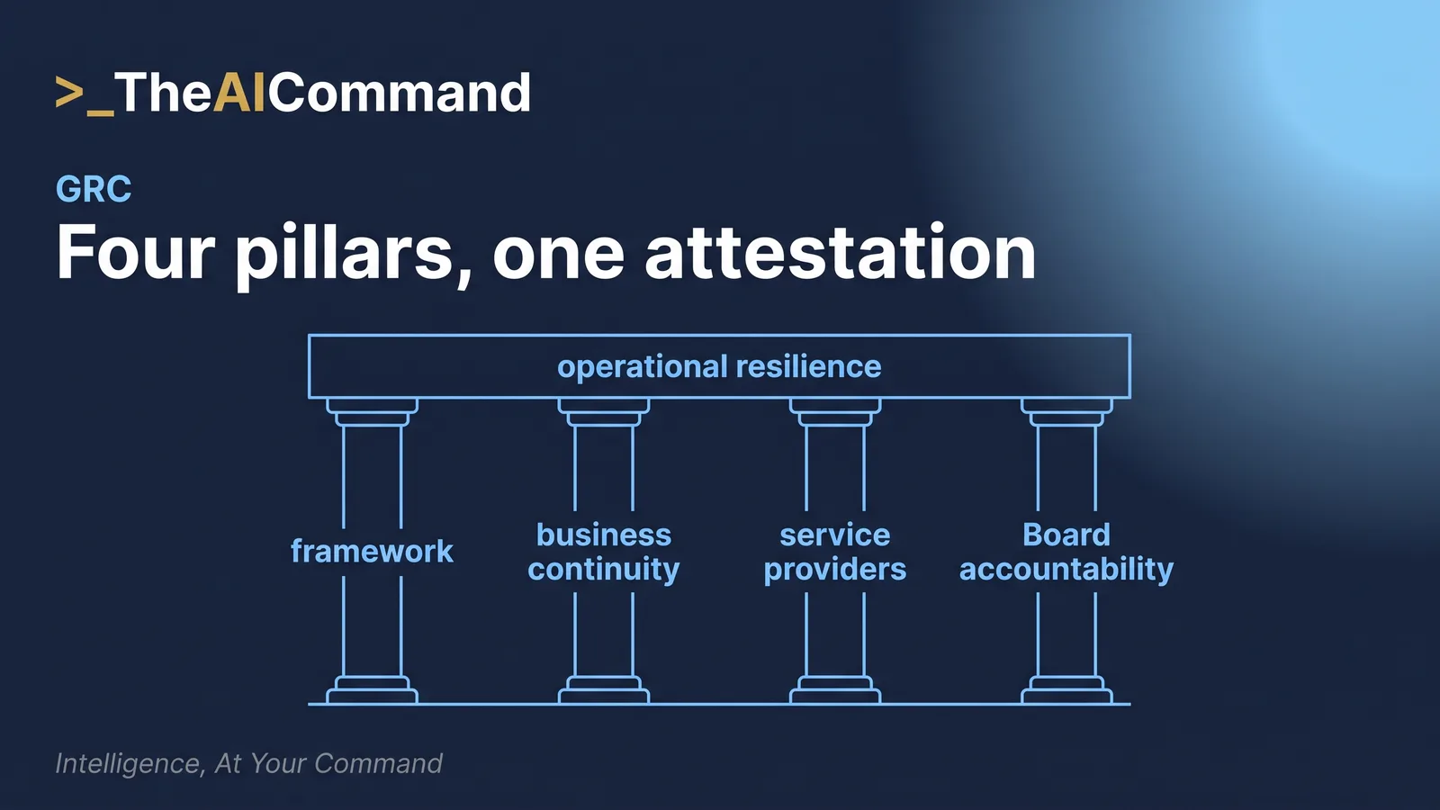 Diagram of four pillars labelled operational risk management framework, business continuity, material service providers, and Board accountability, supporting a single beam labelled operational resilience.