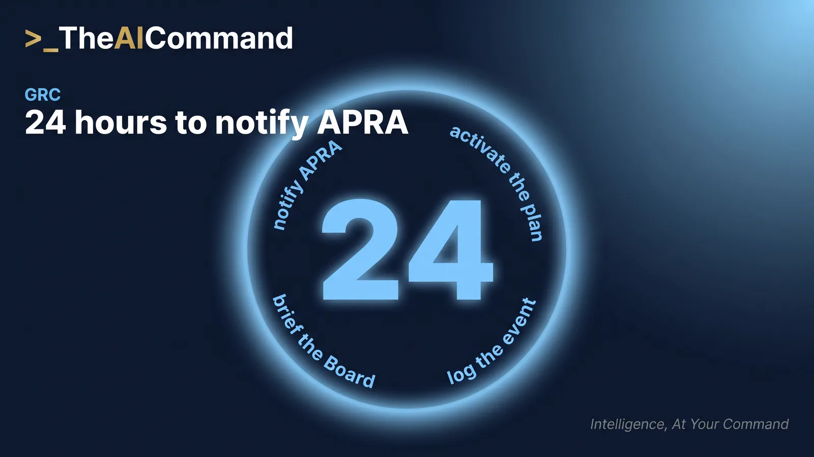Large number 24 at the centre of a halo of incident response actions: activate the plan, log the event, brief the Board, notify APRA.