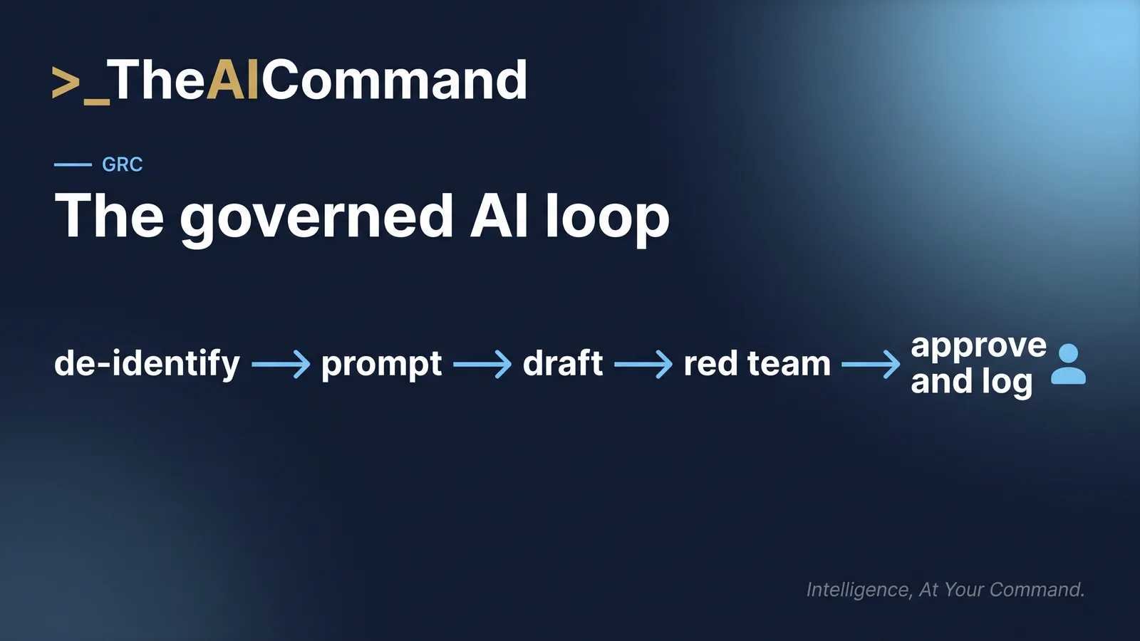 Five step process flow showing de-identify inputs, prompt with the scaffold, draft, red team, and human approval with logging, for AI assisted CPS 230 work.