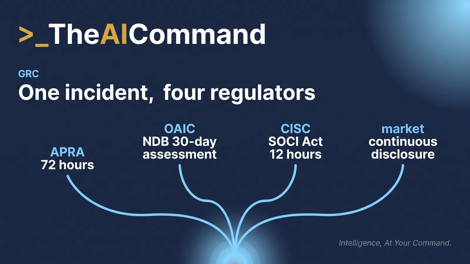 Diagram of the CPS 234 obligation stack: Australian Parliament and the industry Acts at the top, APRA and Prudential Standard CPS 234 in the middle, and a single incident at the base with notification lines running out to APRA within 72 hours, the OAIC under the NDB scheme, the Cyber and Infrastructure Security Centre under the SOCI Act, and the market under continuous disclosure.
