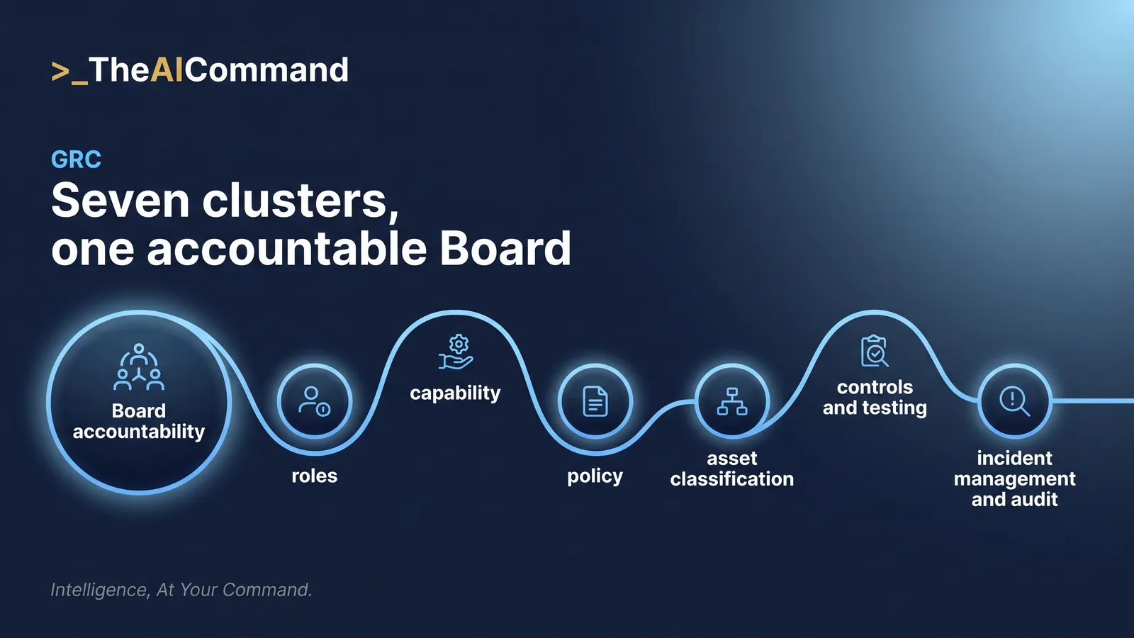 Process flow of the seven CPS 234 obligation clusters, starting at Board accountability under paragraph 13 and flowing through roles, capability, policy framework, asset classification, control implementation and testing, to incident management, APRA notification and internal audit.
