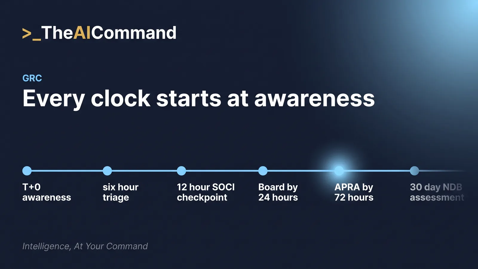 Timeline of a material information security incident from the moment of awareness: triage in the first six hours, the SOCI Act 12-hour checkpoint for critical infrastructure, Board and Risk Committee notification inside 24 hours, APRA notification lodged before the 72-hour mark, and the NDB assessment continuing out to 30 days.