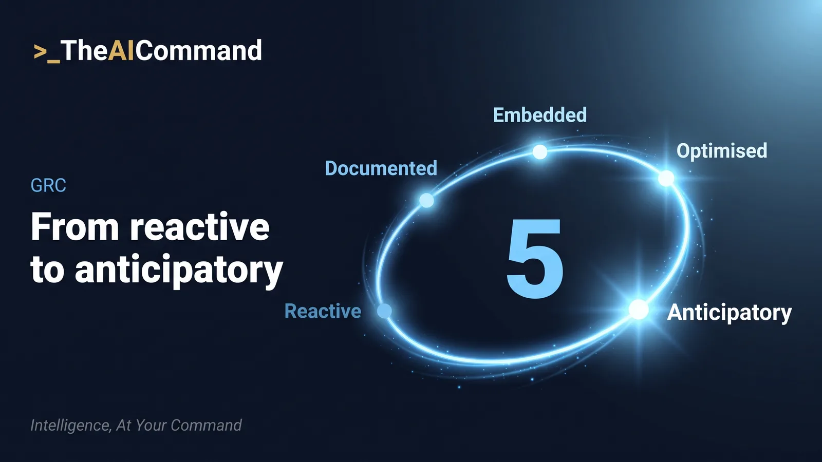 Data halo graphic with the number five at the centre and the five cyber GRC operating model maturity levels orbiting it: Reactive, Documented, Embedded, Optimised and Anticipatory, each named on the ring.